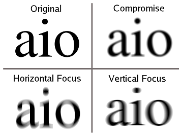 A table showing the different variants of astigmatism